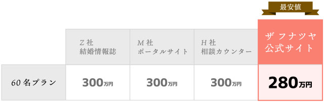 各社との料金比較画像